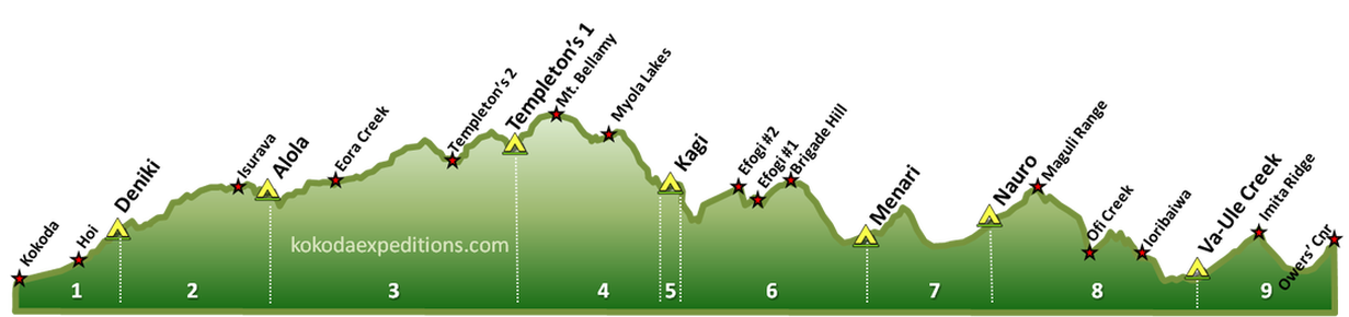 Kokoda Track Elevation Profile