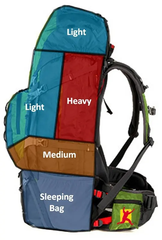 How to distribute weight in a backpack