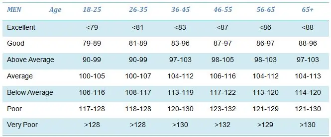 Heart rate recovery ratings for men by age