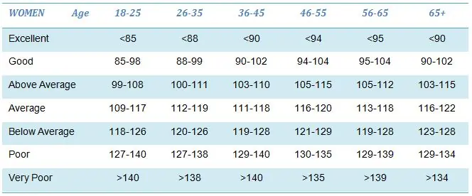 Heart rate recovery ratings for women by age