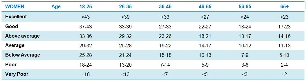 Sit-up ratings for women by age
