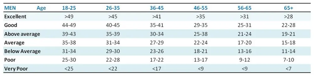 Squat ratings for men by age
